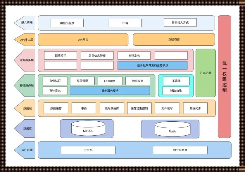 软件架构？这不是吃饭睡觉的日常吗！