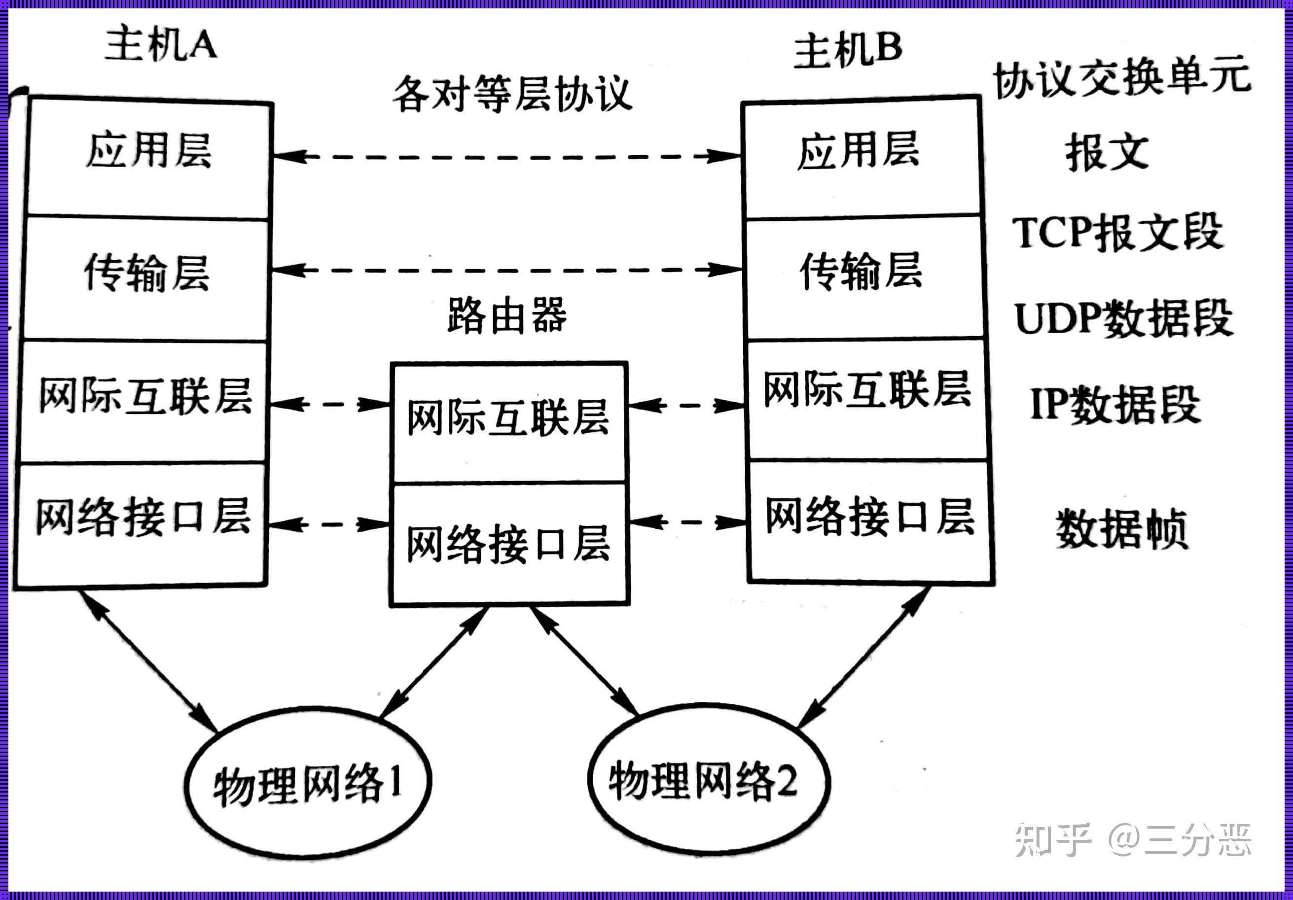 “TCPIP分层结构”的幽默狂想曲