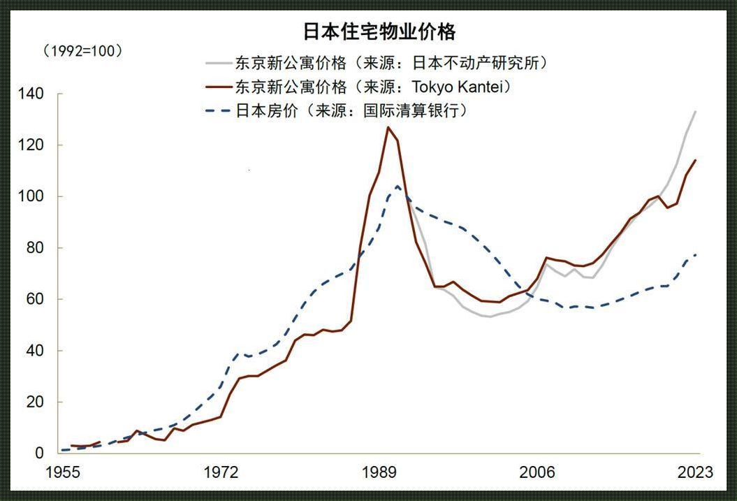 “东京房价，网民狂潮背后的疯狂猜想”