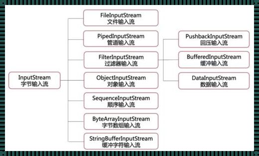 “绝世秘籍”：Java输入输出流