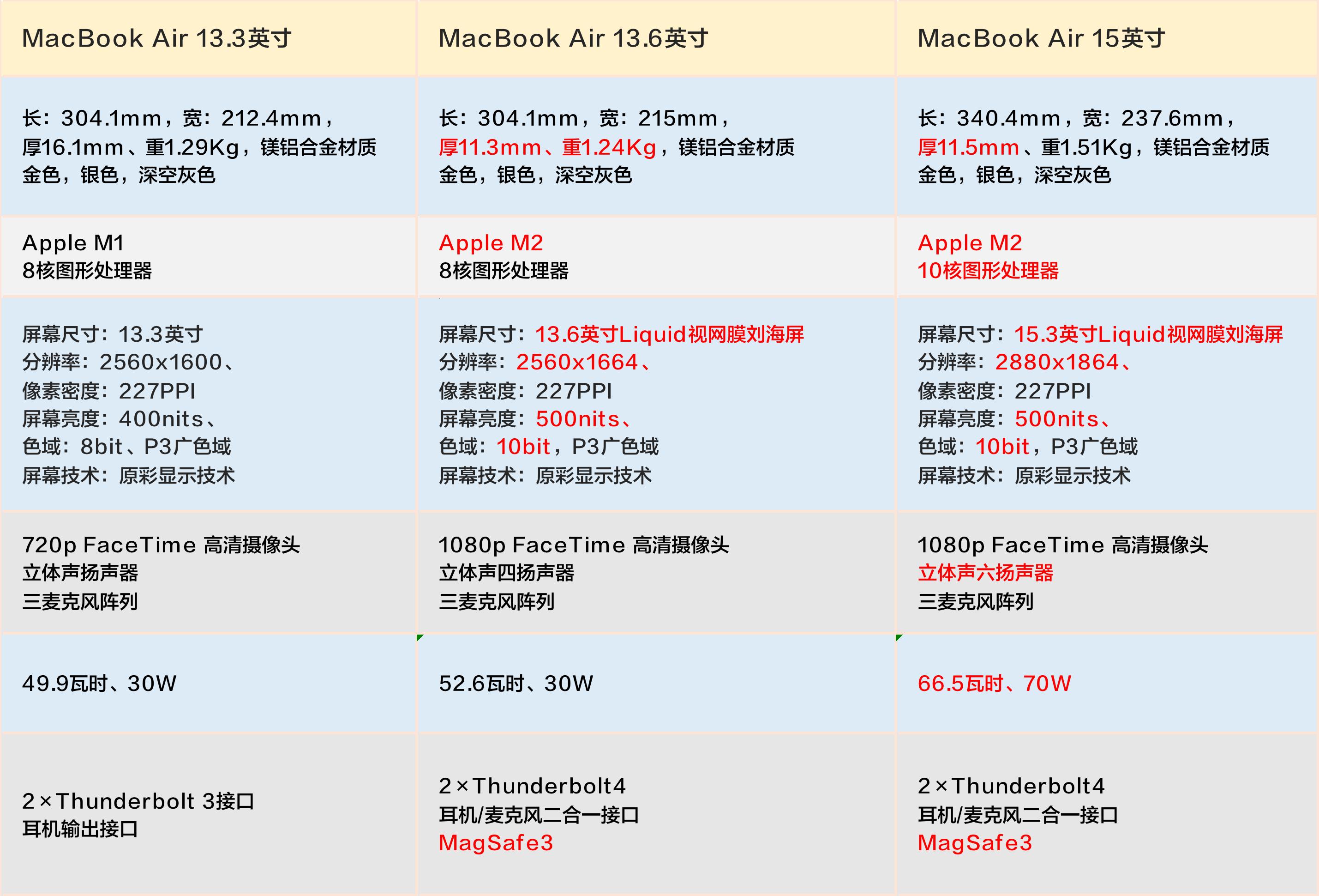 Air与Pro，瓜群众围观下的苹果决战