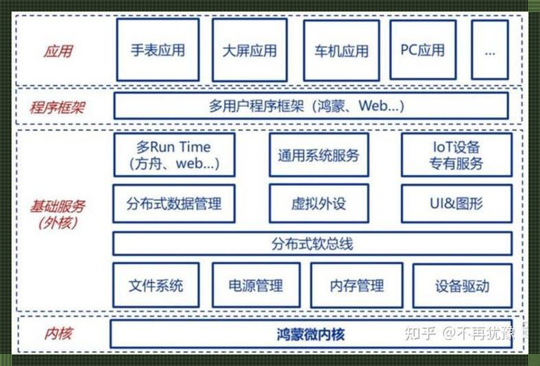 鸿蒙初开，笑谈系统界的“新生儿”