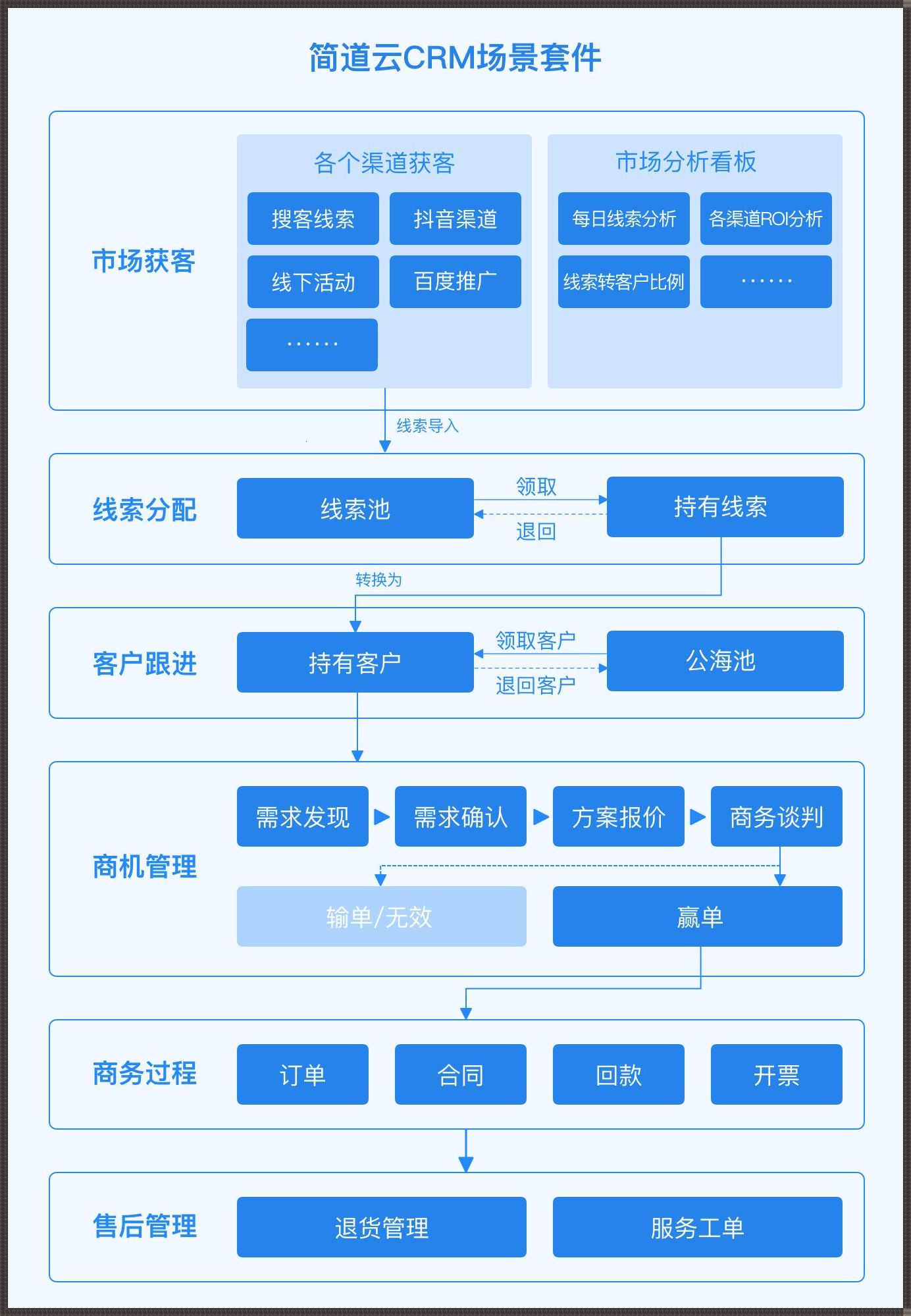 “crm免费风潮，潮流引领者笑掉大牙！”