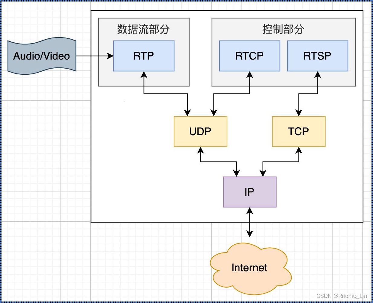 RTSP状态机？这货是个什么鬼！