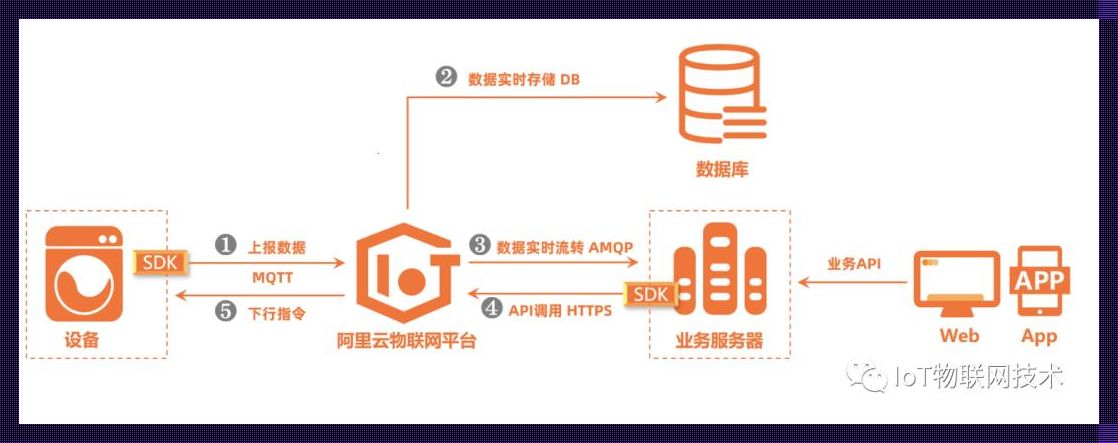 阿里云物联网平台：戏谑间的智慧火花