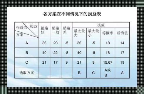  后悔极值原则：幽默夸张版 