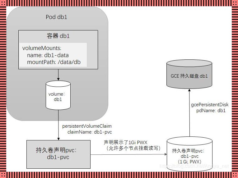 《HostPath的PV与PVC：一场磁盘游戏的协奏曲》