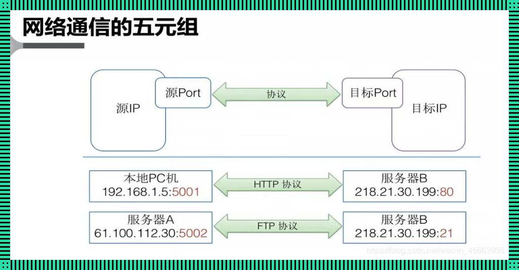 网络五元组，你是个啥玩意儿？