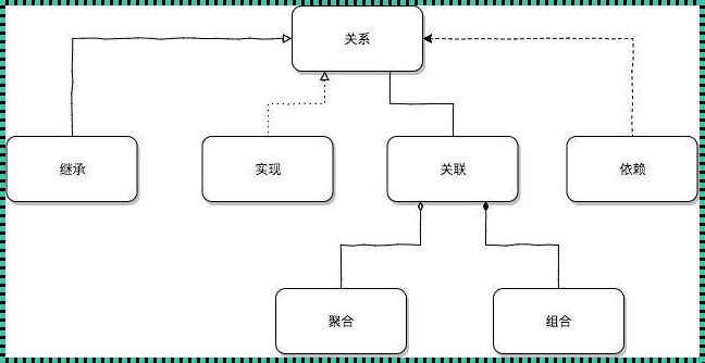 建立类关系，就这么“玩”！