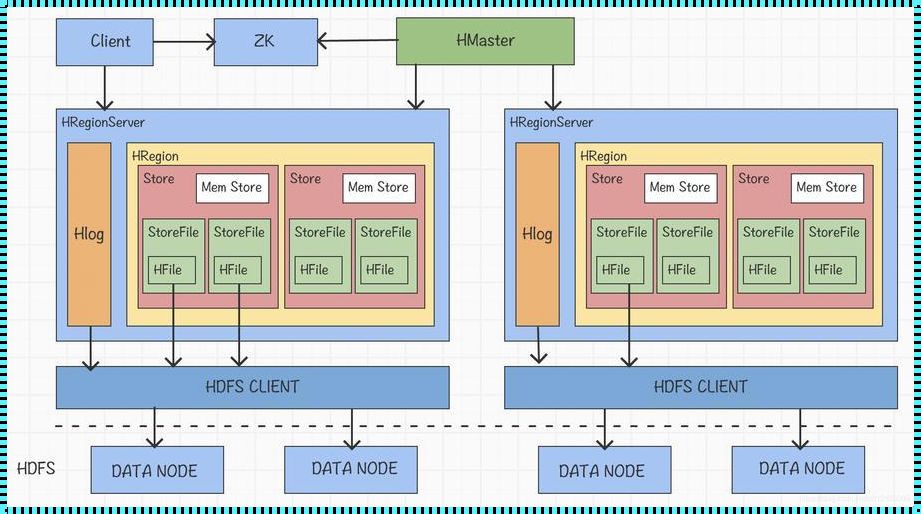 Hbase，大数据界的“橡皮泥”