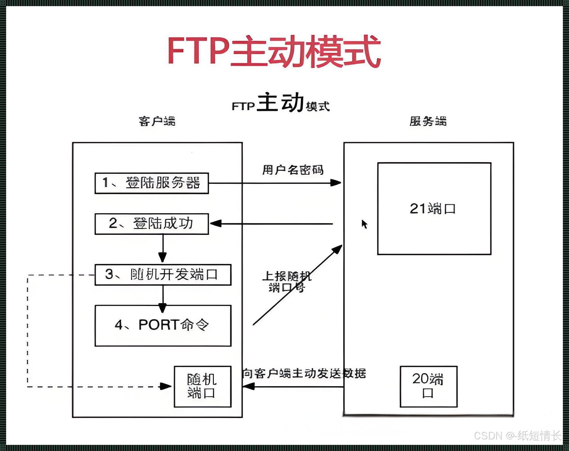 FTP的PUT命令：不是普通的“放”，是狂拽酷炫的“扔”！