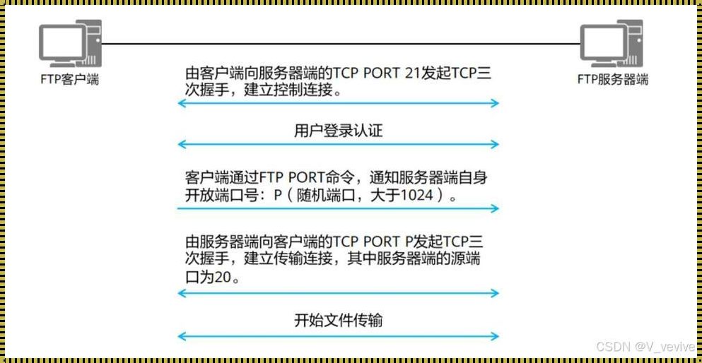 FTP的PUT命令：不是普通的“放”，是狂拽酷炫的“扔”！