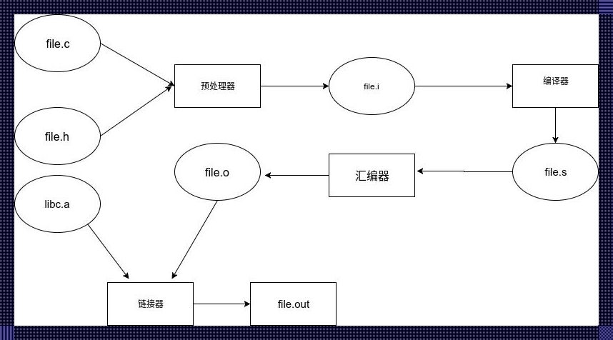 GCC 编译大法：把 C 代码玩弄于股掌之间