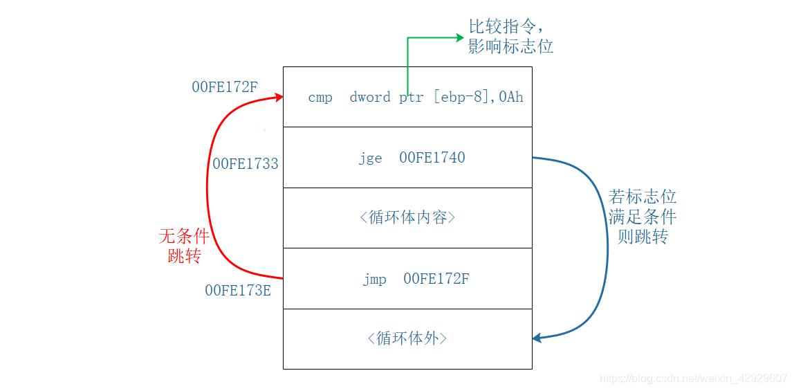 “ loop一圈一圈，汇编里的环游次数大揭秘！