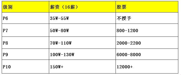 阿里“薪”事：P级神坛上的笑谈