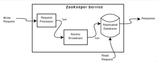 ZooKeeper“大玩家”攻略：CA原则的另类演绎