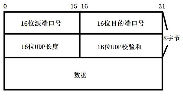 UDP，协议界的糙汉，哪一层的光辉？