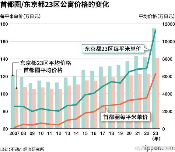 "东京地产，网友口水战：科技圈里的房价谜团"