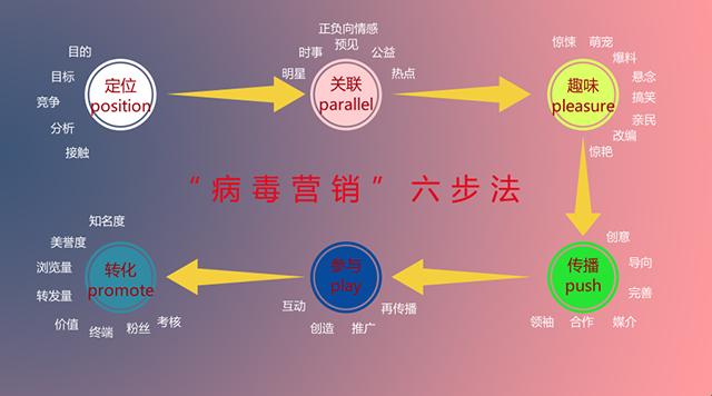 “病毒式营销‘爆炸性’成功的关键因素：笑出腹肌的‘诡计’揭秘”