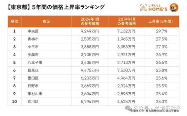 "东京2023房价：一平方米多少？惊掉你的眼球！