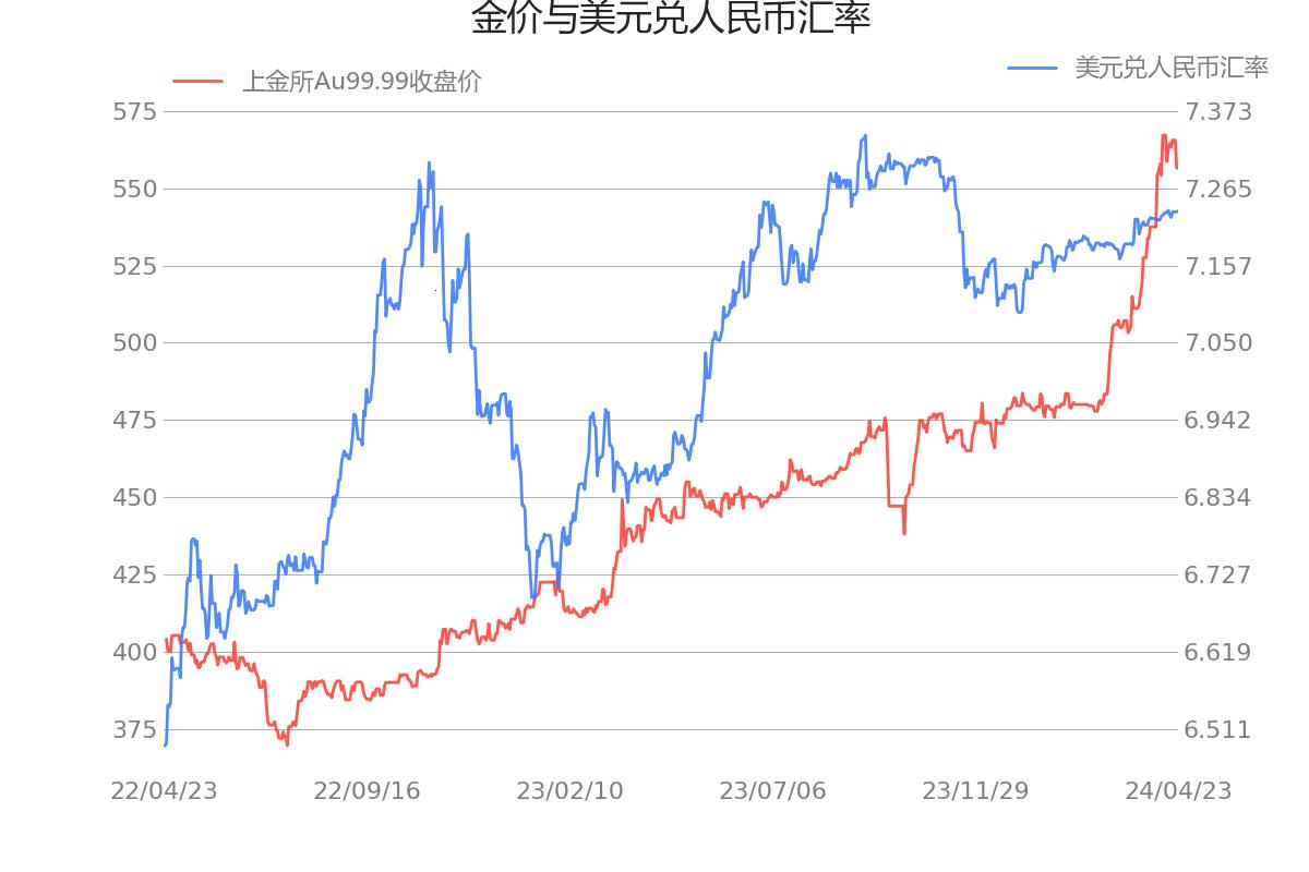 Au99.99 K线，诱人入胜的科技狂潮