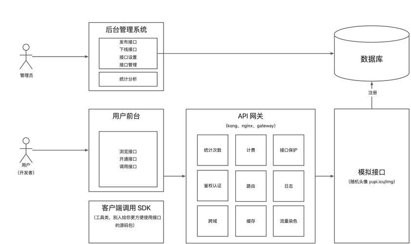 趣谈免费API，网民生趣的新宠儿