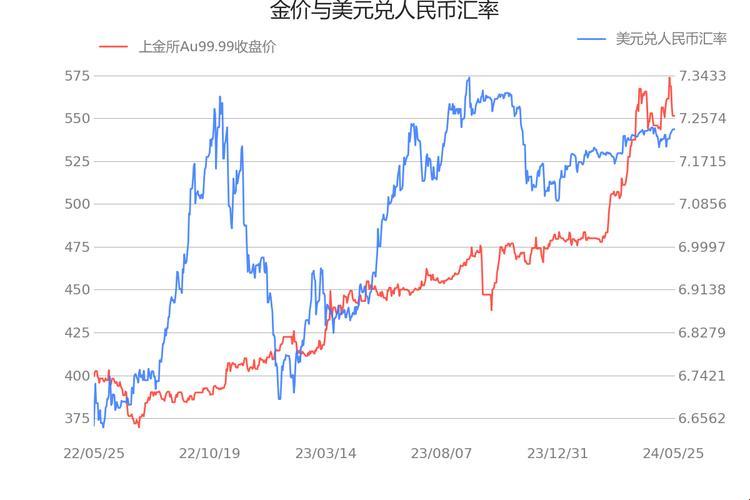 Au99.99 K线，热力四溢！科技狂潮下的黄金狂想曲