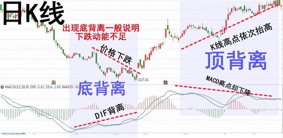 “MACD五句口诀”科技圈里炒得火热，来看萌新我是如何“炖”这锅大杂烩！