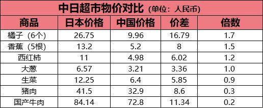 "日本生活成本对比：一线狂欢，三线独舞，网民热议下的自我调侃"