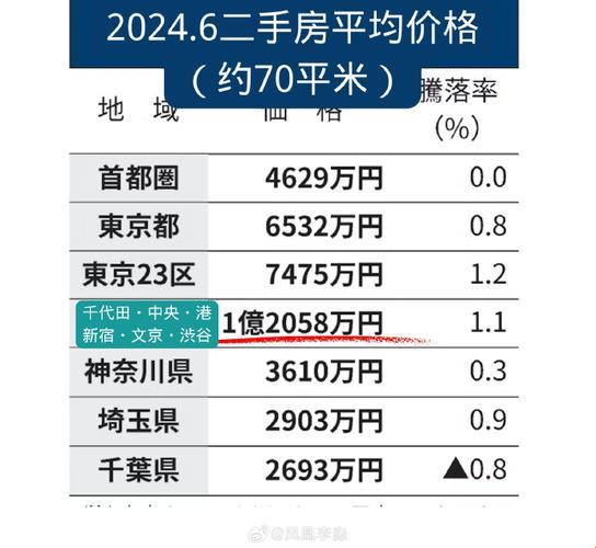 "潮流尖端，东京2024房价：笑谈中见真章"