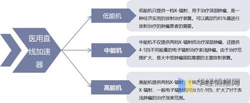 直线加速器：穿梭在时空的旅行者