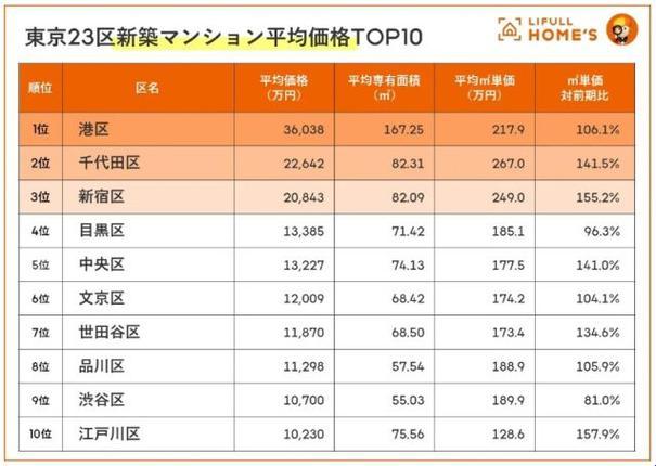 东京2023房价揭秘：一平方米的价格，让你眼镜大跌！