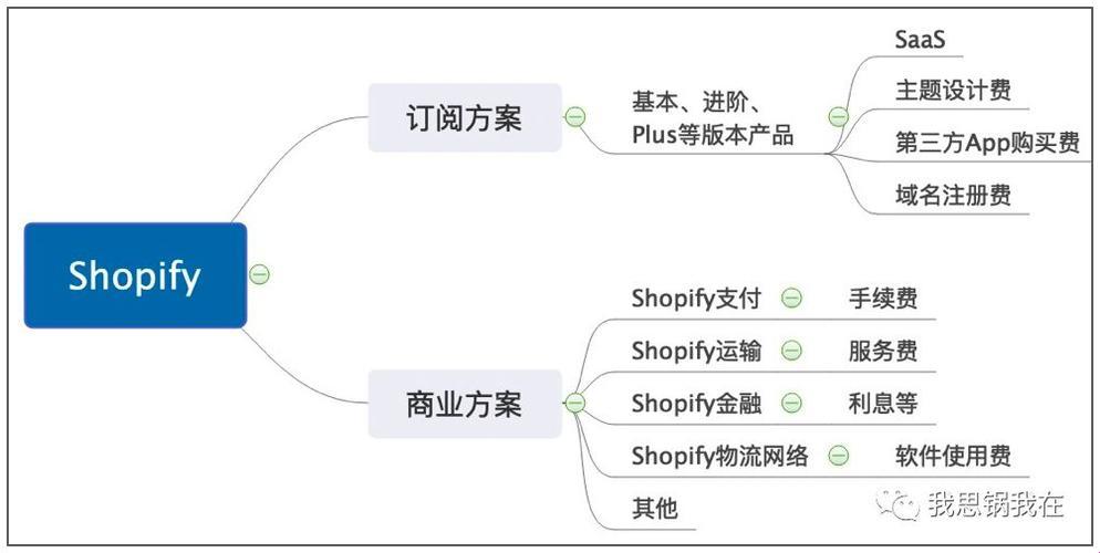 “shopify功能”：交互性领域的“昙花一现”？