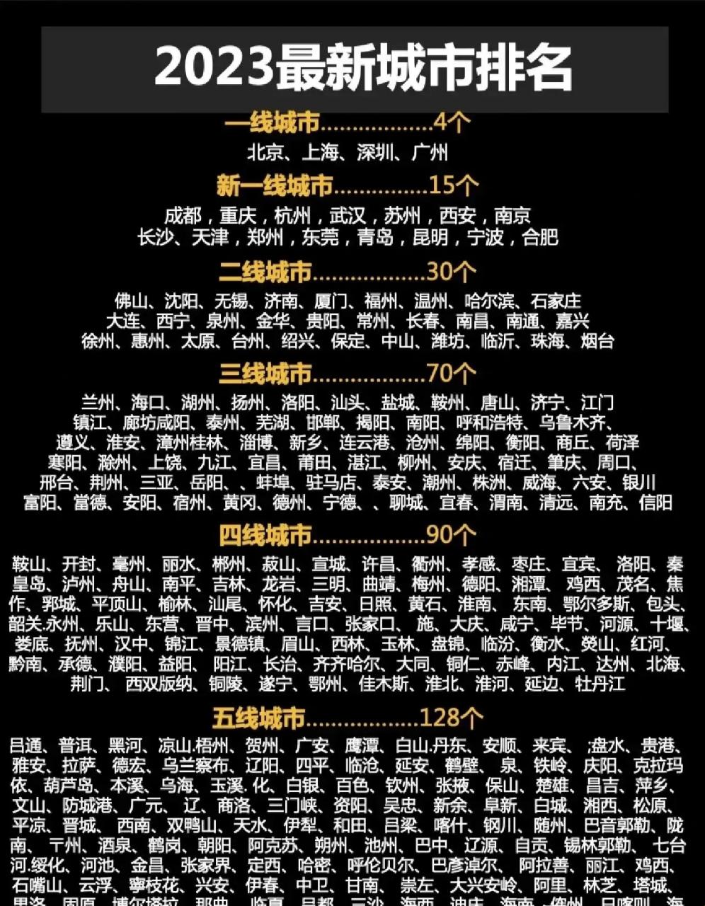 "一线城市二线城市三线城市，2023年众生相"