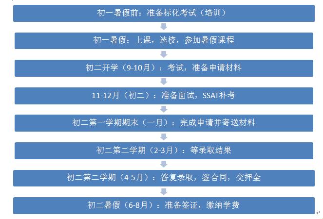 "美帝青春焦虑：申大学，从娃娃抓起？"