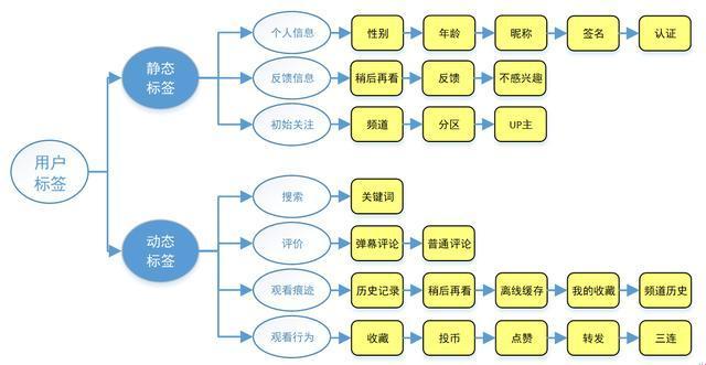 B站推荐机制探秘：笑掉大牙的网海迷航