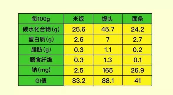 馒头VS面条，热量爆表之战，网友直呼“妈妈，我要吃”！