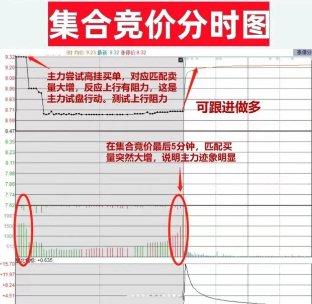 一张图破解集合竞价？广告主与股民都在抢的隐藏玩法全曝光！