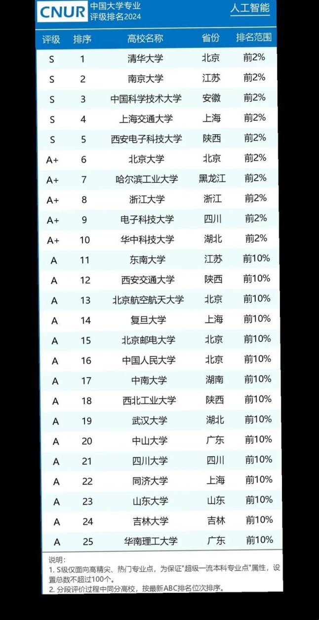 3月南京科技全国排名第几位？网友直呼这数据太扎心