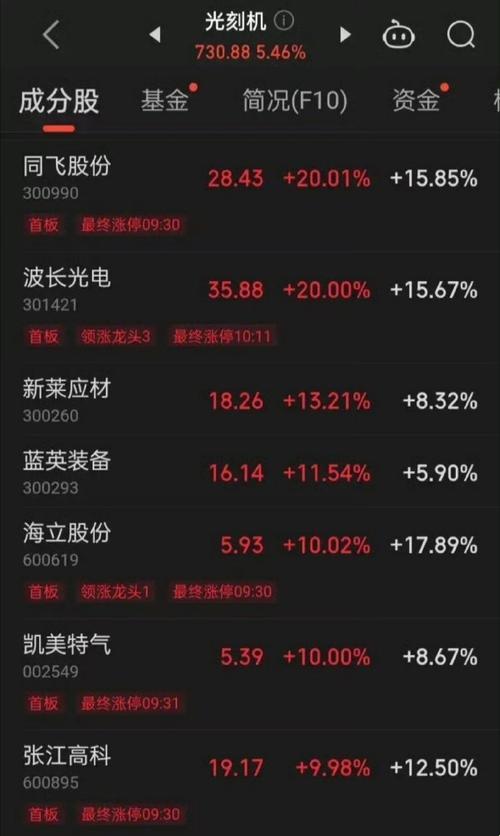 魔都科技股藏宝图!这些代码你挖到了吗?