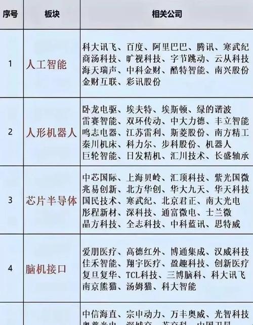 五大科技领域真香？这波红利不抓就亏！