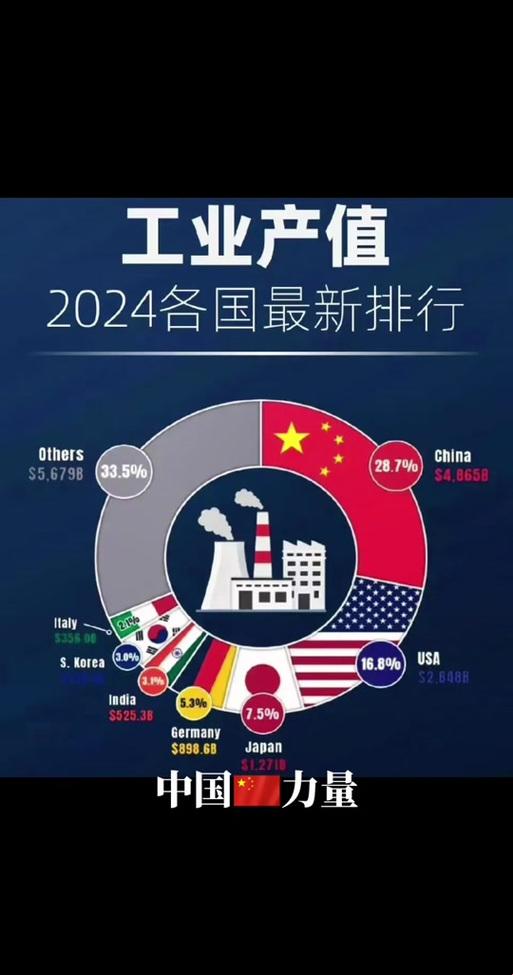 2025年3月 | 2024全球工业产值占比:中国第一,美国慌了吗?