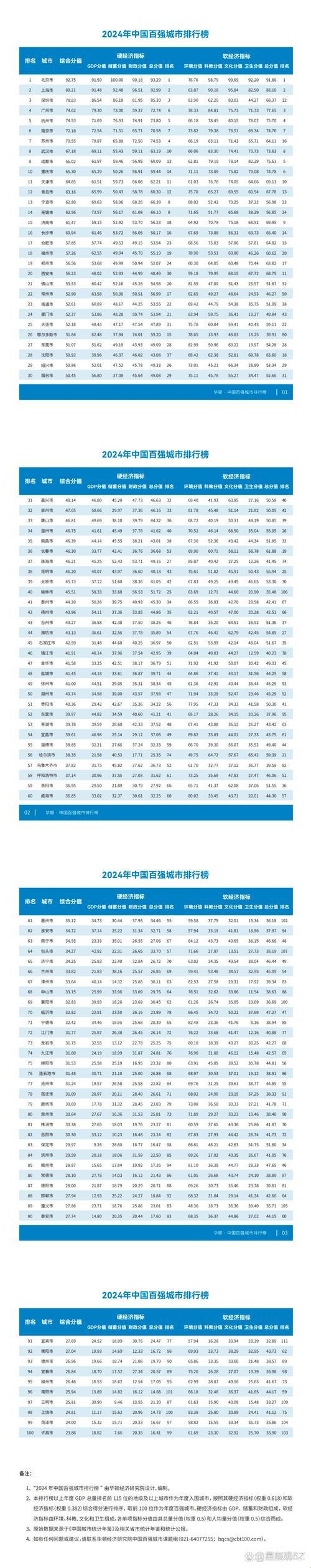 2025中国城市排名100强:谁在领跑?谁在追赶?