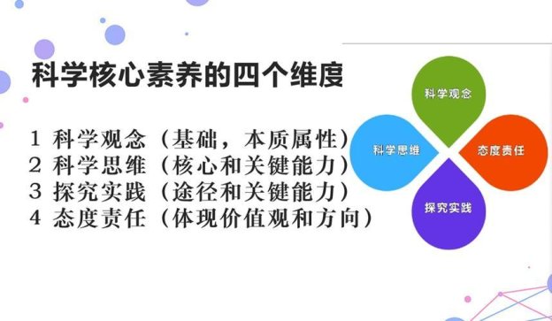2025年3月：科学核心素养的四个维度，你真的了解吗？